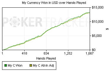 Poker Results With AA Graph