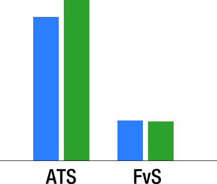 ATS and FVS Analysis
