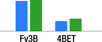 Fv3b and 4bet Analysis