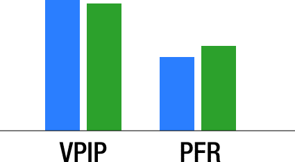 Poker VPIP and PFR Analysis
