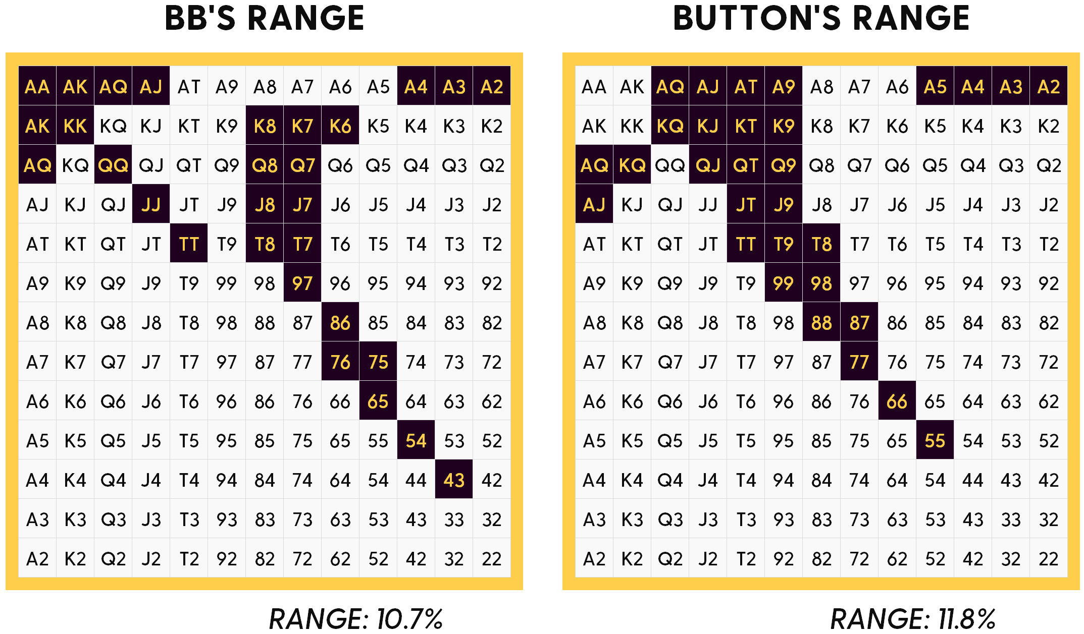 Two Poker Ranges
