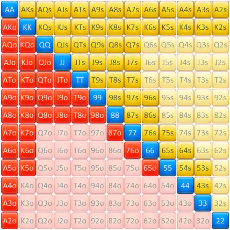 poker starting hands table