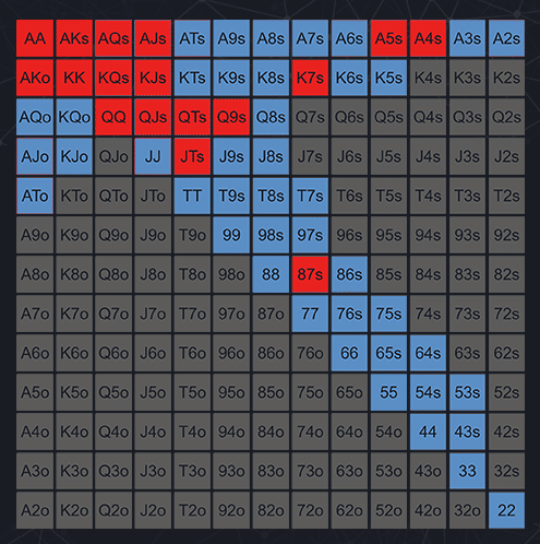 Ranges chart where the red cells are recommended 3-bets, and the blue ones represent the BB's calling range.