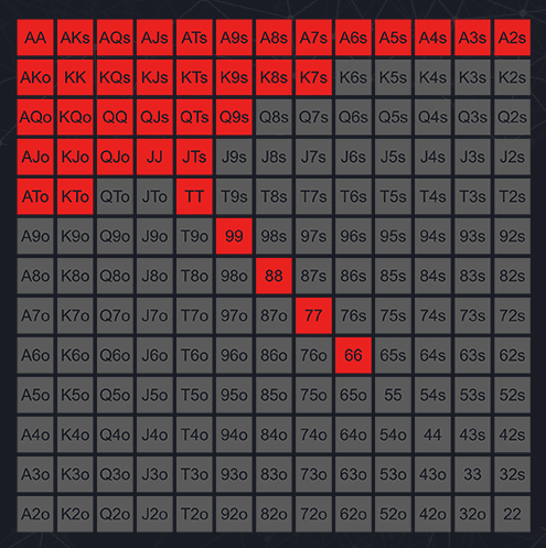 Range chart where all the red cells are hands that should be open raised.